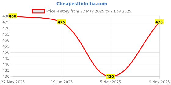 flipkart.com ras rani Striped Kurta, Salwar & Dupatta Set ras rani Price History Graph from 27 May 2025 to 9 Nov 2025