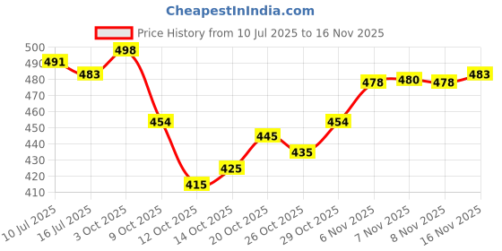 flipkart.com ras rani Striped Kurta, Salwar & Dupatta Set ras rani Price History Graph from 10 Jul 2025 to 8 Nov 2025