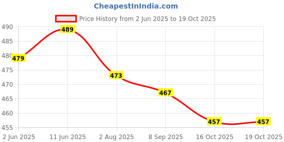 flipkart.com tth Striped Leheria Georgette Saree tth Price History Graph from 2 Jun 2025 to 19 Oct 2025