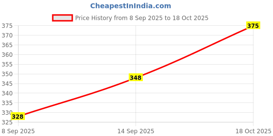 flipkart.com kajaru Striped Men Beige Baggy Shorts, Boxer Shorts, Regular Shorts, Casual Shorts, Cargo Shorts kajaru Price History Graph from 8 Sep 2025 to 18 Oct 2025