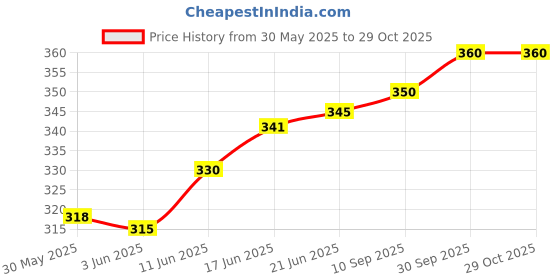 flipkart.com skyknit Striped Men Black Casual Shorts skyknit Price History Graph from 30 May 2025 to 29 Oct 2025