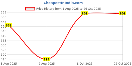 flipkart.com skyknit Striped Men Black Casual Shorts skyknit Price History Graph from 1 Aug 2025 to 26 Oct 2025
