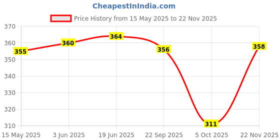 flipkart.com pace international Striped Men Black, Orange Tights pace international Price History Graph from 15 May 2025 to 22 Nov 2025