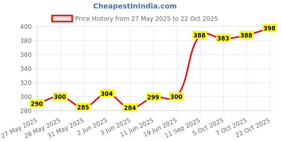 flipkart.com pace international Striped Men Black Sports Shorts pace international Price History Graph from 27 May 2025 to 22 Oct 2025