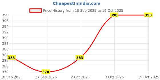 flipkart.com pace international Striped Men Black Sports Shorts pace international Price History Graph from 18 Sep 2025 to 19 Oct 2025