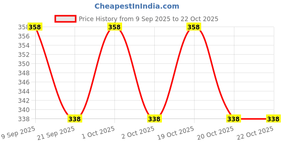 flipkart.com kyk Striped Men Black Tights kyk Price History Graph from 9 Sep 2025 to 22 Oct 2025