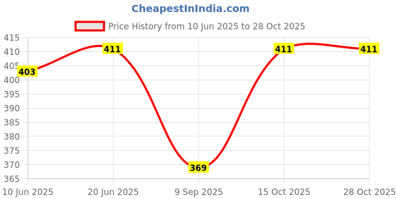 flipkart.com playway Striped Men Blue, Green Tights playway Price History Graph from 10 Jun 2025 to 28 Oct 2025