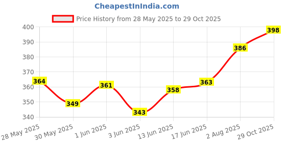 flipkart.com pace international Striped Men Blue Sports Shorts pace international Price History Graph from 28 May 2025 to 29 Oct 2025