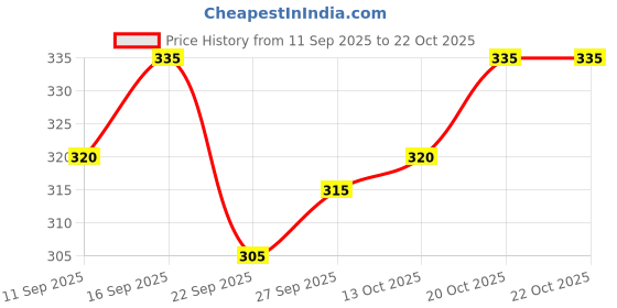 flipkart.com pace international Striped Men Blue Sports Shorts pace international Price History Graph from 11 Sep 2025 to 20 Oct 2025
