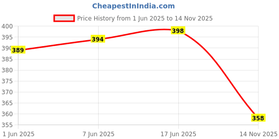 flipkart.com unbeatable Striped Men Blue Tights unbeatable Price History Graph from 1 Jun 2025 to 14 Nov 2025