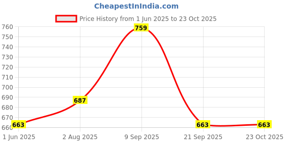 flipkart.com u.s. polo assn. Striped Men Boxer u.s. polo assn. Price History Graph from 1 Jun 2025 to 23 Oct 2025