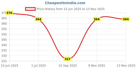flipkart.com benny hills Striped Men Boxer benny hills Price History Graph from 15 Jun 2025 to 9 Nov 2025