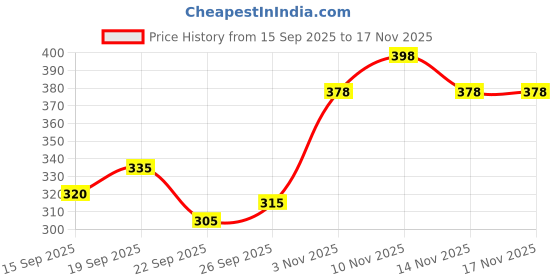 flipkart.com pace international Striped Men Dark Blue Sports Shorts pace international Price History Graph from 15 Sep 2025 to 16 Nov 2025
