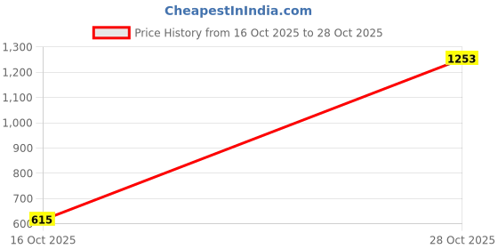 flipkart.com instafab plus Striped Men Denim Blue Denim Shorts instafab plus Price History Graph from 16 Oct 2025 to 28 Oct 2025