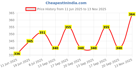 flipkart.com skyknit Striped Men Grey Casual Shorts skyknit Price History Graph from 11 Jun 2025 to 13 Nov 2025