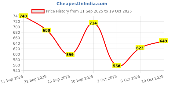 flipkart.com adidas Striped Men Grey Sports Shorts adidas Price History Graph from 11 Sep 2025 to 19 Oct 2025