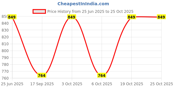 flipkart.com jump usa Striped Men Orange Tights jump usa Price History Graph from 25 Jun 2025 to 25 Oct 2025