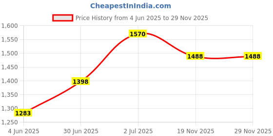 flipkart.com citizen Striped Men Raincoat citizen Price History Graph from 4 Jun 2025 to 28 Nov 2025