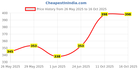 flipkart.com pace international Striped Men Red Sports Shorts pace international Price History Graph from 26 May 2025 to 16 Oct 2025