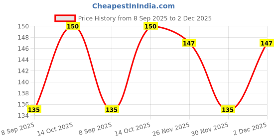 flipkart.com skus Striped Men Reversible Grey Running Shorts skus Price History Graph from 8 Sep 2025 to 30 Nov 2025