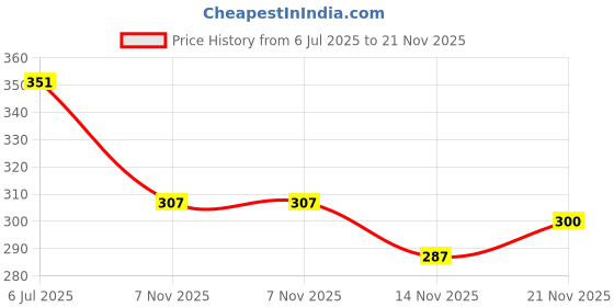 flipkart.com sathvik tex Striped Men Three Fourths sathvik tex Price History Graph from 6 Jul 2025 to 21 Nov 2025