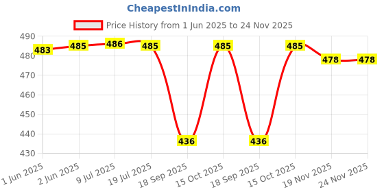 flipkart.com proxima Striped Men Three Fourths proxima Price History Graph from 1 Jun 2025 to 23 Nov 2025