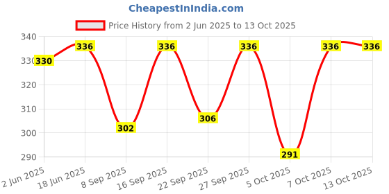 flipkart.com sathvik tex Striped Men Three Fourths sathvik tex Price History Graph from 2 Jun 2025 to 13 Oct 2025