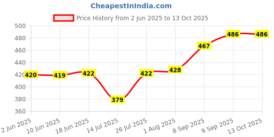 flipkart.com diwazzo Striped Men Three Fourths diwazzo Price History Graph from 2 Jun 2025 to 13 Oct 2025
