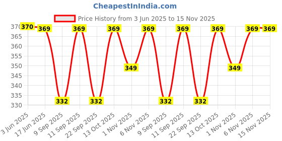 flipkart.com pyro spirit Striped Men Three Fourths pyro spirit Price History Graph from 3 Jun 2025 to 15 Nov 2025