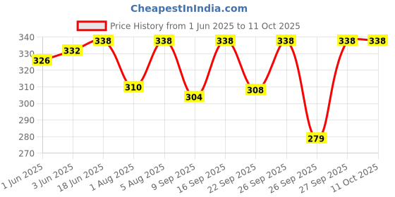 flipkart.com sathvik tex Striped Men Three Fourths sathvik tex Price History Graph from 1 Jun 2025 to 11 Oct 2025