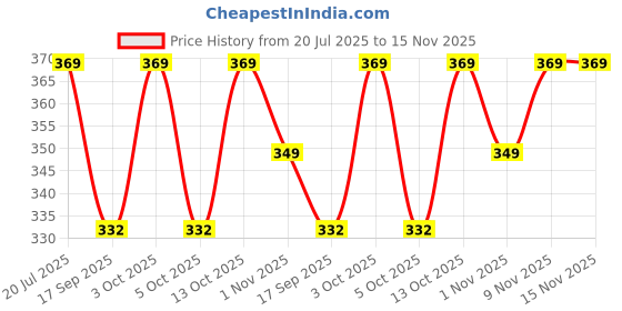 flipkart.com pyro spirit Striped Men Three Fourths pyro spirit Price History Graph from 20 Jul 2025 to 15 Nov 2025
