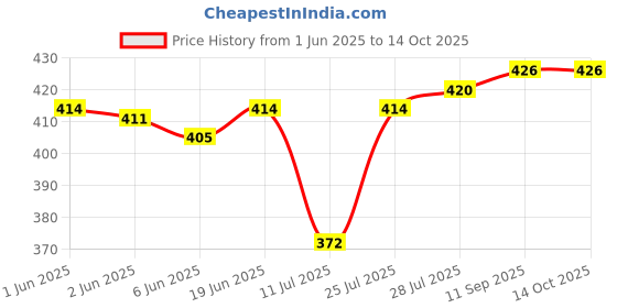 flipkart.com diwazzo Striped Men Three Fourths diwazzo Price History Graph from 1 Jun 2025 to 13 Oct 2025