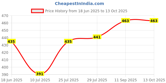 flipkart.com diwazzo Striped Men Three Fourths diwazzo Price History Graph from 18 Jun 2025 to 13 Oct 2025