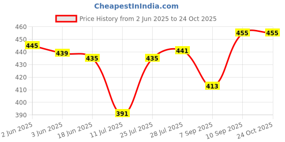 flipkart.com diwazzo Striped Men Three Fourths diwazzo Price History Graph from 2 Jun 2025 to 23 Oct 2025