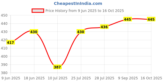 flipkart.com diwazzo Striped Men Three Fourths diwazzo Price History Graph from 9 Jun 2025 to 16 Oct 2025