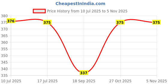 flipkart.com proxima Striped Men Three Fourths proxima Price History Graph from 10 Jul 2025 to 5 Nov 2025