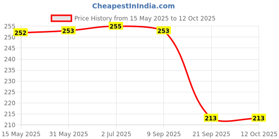 flipkart.com feel track Striped Men Three Fourths feel track Price History Graph from 15 May 2025 to 12 Oct 2025