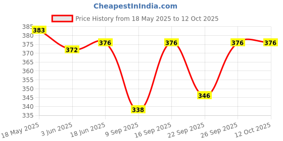 flipkart.com sathvik tex Striped Men Three Fourths sathvik tex Price History Graph from 18 May 2025 to 11 Oct 2025