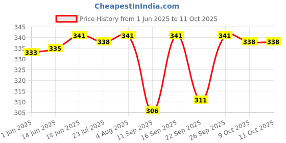 flipkart.com sathvik tex Striped Men Three Fourths sathvik tex Price History Graph from 1 Jun 2025 to 11 Oct 2025