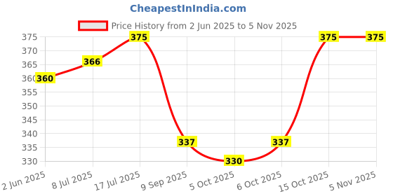 flipkart.com proxima Striped Men Three Fourths proxima Price History Graph from 2 Jun 2025 to 4 Nov 2025