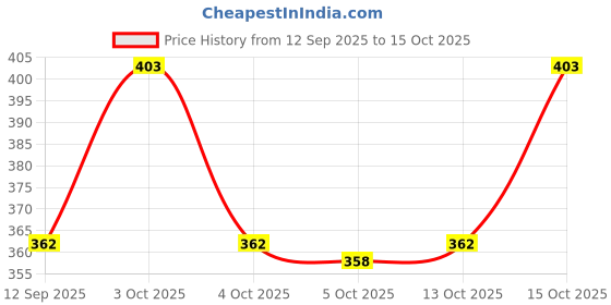 flipkart.com southtree Striped Men Three Fourths southtree Price History Graph from 12 Sep 2025 to 15 Oct 2025