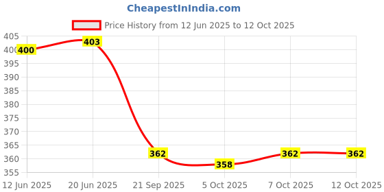 flipkart.com southtree Striped Men Three Fourths southtree Price History Graph from 12 Jun 2025 to 12 Oct 2025