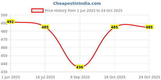 flipkart.com proxima Striped Men Three Fourths proxima Price History Graph from 1 Jun 2025 to 23 Oct 2025