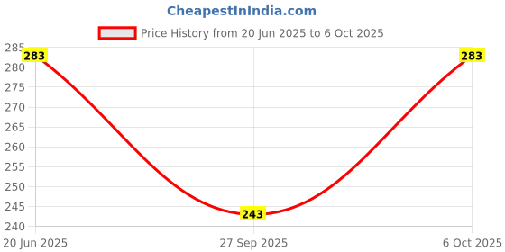 flipkart.com feel track Striped Men Three Fourths feel track Price History Graph from 20 Jun 2025 to 6 Oct 2025
