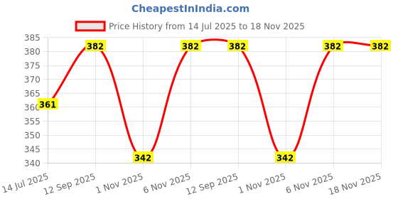 flipkart.com mack jonney Striped Men Three Fourths mack jonney Price History Graph from 14 Jul 2025 to 18 Nov 2025