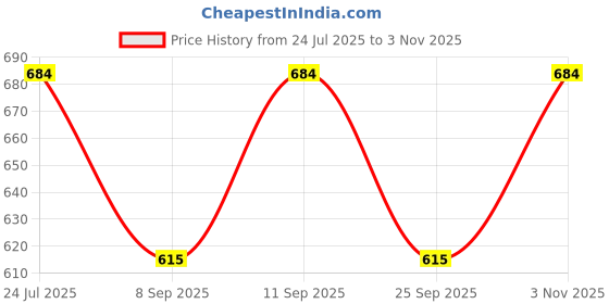 flipkart.com brats n beauty Striped Men Three Fourths brats n beauty Price History Graph from 24 Jul 2025 to 3 Nov 2025
