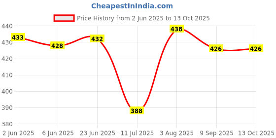 flipkart.com diwazzo Striped Men Three Fourths diwazzo Price History Graph from 2 Jun 2025 to 13 Oct 2025