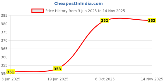 flipkart.com mack jonney Striped Men Three Fourths mack jonney Price History Graph from 3 Jun 2025 to 13 Nov 2025