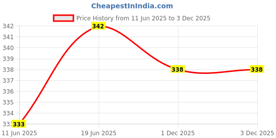 flipkart.com sathvik tex Striped Men Three Fourths sathvik tex Price History Graph from 11 Jun 2025 to 3 Dec 2025