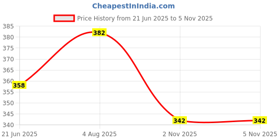 flipkart.com mack jonney Striped Men Three Fourths mack jonney Price History Graph from 21 Jun 2025 to 5 Nov 2025